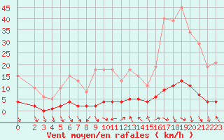 Courbe de la force du vent pour Cavalaire-sur-Mer (83)