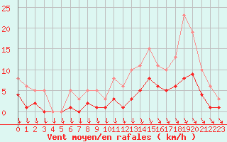 Courbe de la force du vent pour Saint-Georges-d