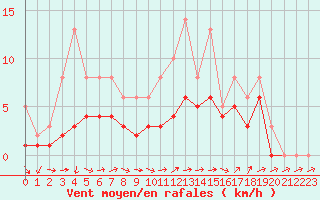 Courbe de la force du vent pour Lobbes (Be)
