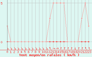 Courbe de la force du vent pour Sisteron (04)