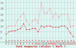 Courbe de la force du vent pour Ruffiac (47)