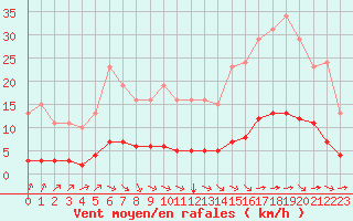 Courbe de la force du vent pour Aizenay (85)