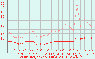 Courbe de la force du vent pour Paris Saint-Germain-des-Prs (75)