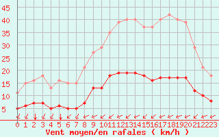 Courbe de la force du vent pour Tauxigny (37)