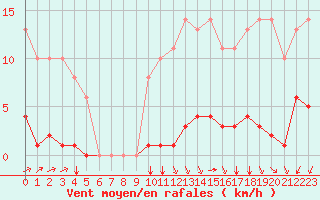 Courbe de la force du vent pour Sgur-le-Chteau (19)