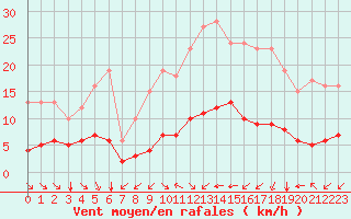 Courbe de la force du vent pour Fiscaglia Migliarino (It)