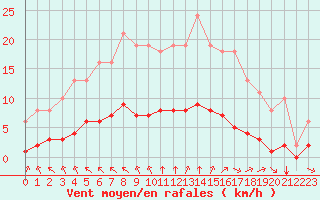 Courbe de la force du vent pour Aizenay (85)