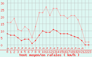 Courbe de la force du vent pour Tauxigny (37)