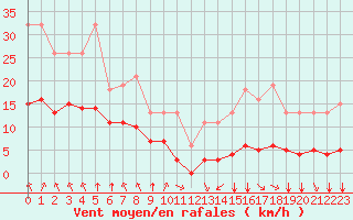 Courbe de la force du vent pour Villarzel (Sw)