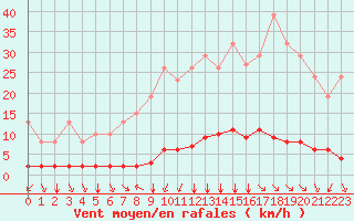 Courbe de la force du vent pour Chatelus-Malvaleix (23)