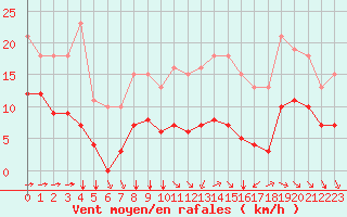Courbe de la force du vent pour Saint-Mdard-d