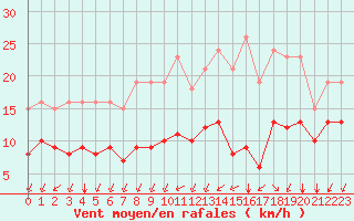 Courbe de la force du vent pour Saint-Mdard-d
