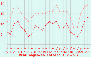 Courbe de la force du vent pour Castres-Nord (81)