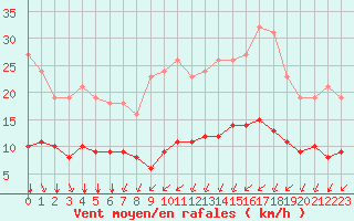 Courbe de la force du vent pour Aizenay (85)