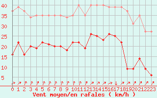 Courbe de la force du vent pour Saint-Michel-Mont-Mercure (85)