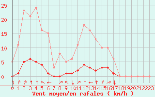 Courbe de la force du vent pour Boulc (26)