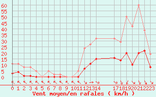 Courbe de la force du vent pour Saint-Haon (43)