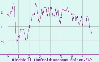 Courbe du refroidissement olien pour Aston - Plateau de Beille (09)