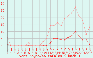 Courbe de la force du vent pour Saint-Philbert-sur-Risle (27)