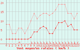 Courbe de la force du vent pour Sgur-le-Chteau (19)