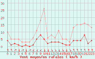 Courbe de la force du vent pour Saint-Sorlin-en-Valloire (26)