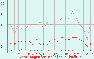 Courbe de la force du vent pour La Baeza (Esp)