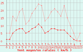 Courbe de la force du vent pour Aizenay (85)