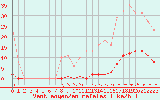 Courbe de la force du vent pour Bziers-Centre (34)