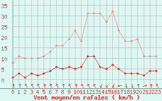 Courbe de la force du vent pour Saint-Philbert-sur-Risle (27)