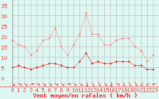 Courbe de la force du vent pour Paris Saint-Germain-des-Prs (75)