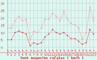 Courbe de la force du vent pour Chatelus-Malvaleix (23)