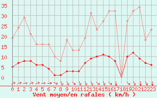 Courbe de la force du vent pour Guret (23)