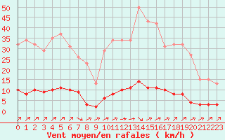 Courbe de la force du vent pour Lagny-sur-Marne (77)