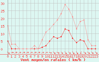 Courbe de la force du vent pour Anglars St-Flix(12)