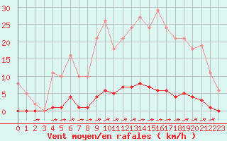 Courbe de la force du vent pour La Poblachuela (Esp)