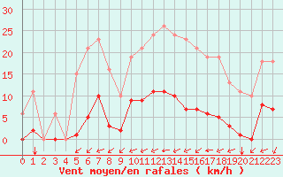 Courbe de la force du vent pour Gros-Rderching (57)