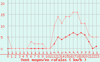 Courbe de la force du vent pour Saint-Philbert-sur-Risle (27)