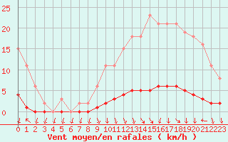 Courbe de la force du vent pour Charleville-Mzires / Mohon (08)