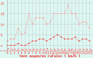 Courbe de la force du vent pour Bouligny (55)