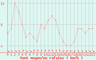 Courbe de la force du vent pour Orschwiller (67)