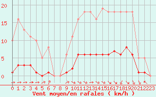 Courbe de la force du vent pour Laqueuille (63)