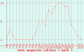 Courbe de la force du vent pour Selonnet (04)