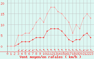 Courbe de la force du vent pour Aizenay (85)