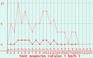 Courbe de la force du vent pour Valence d