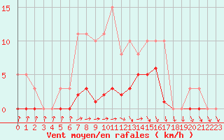 Courbe de la force du vent pour Hd-Bazouges (35)