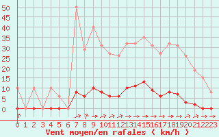 Courbe de la force du vent pour La Poblachuela (Esp)