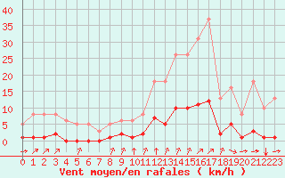 Courbe de la force du vent pour Aizenay (85)