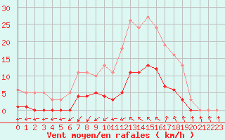 Courbe de la force du vent pour Anglars St-Flix(12)