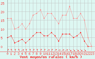 Courbe de la force du vent pour Chatelus-Malvaleix (23)