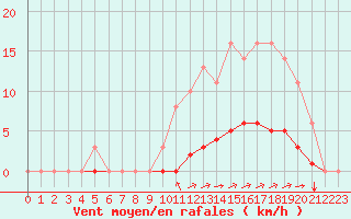 Courbe de la force du vent pour Sgur-le-Chteau (19)